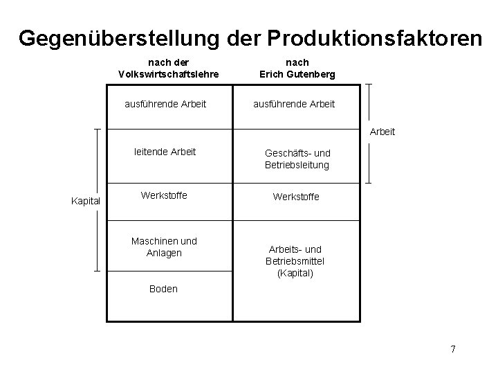 Gegenüberstellung der Produktionsfaktoren nach der Volkswirtschaftslehre ausführende Arbeit nach Erich Gutenberg ausführende Arbeit Kapital