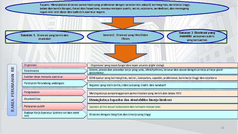 Tujuan: Menciptakan birokrasi pemerintah yang profesional dengan karakteristik adaptif, berintegritas, berkinerja tinggi, bebas dan