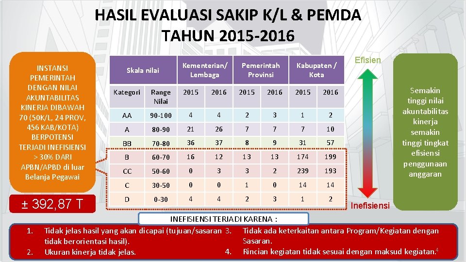 HASIL EVALUASI SAKIP K/L & PEMDA TAHUN 2015 -2016 INSTANSI PEMERINTAH DENGAN NILAI AKUNTABILITAS