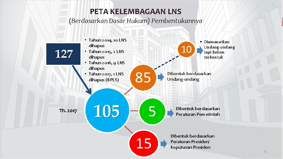Kementerian Pendayagunaan Aparatur Negara dan Reformasi Birokrasi PETA KELEMBAGAAN LNS (Berdasarkan Dasar Hukum) Pembentukannya