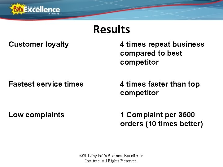 Results Customer loyalty 4 times repeat business compared to best competitor Fastest service times