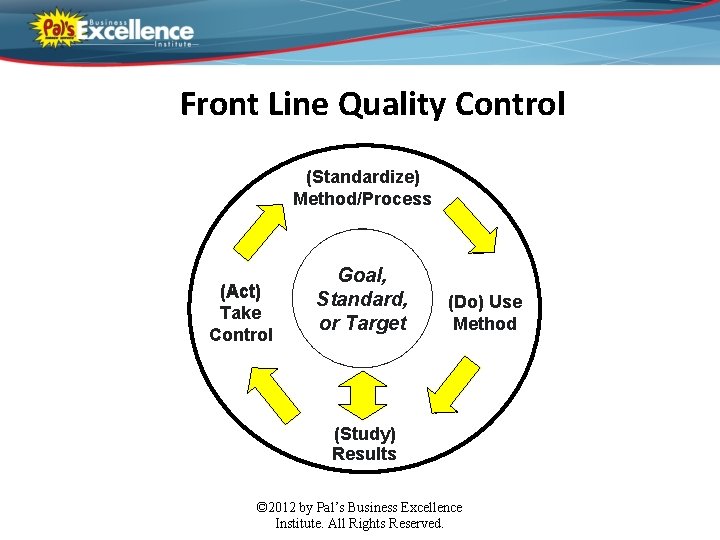 Front Line Quality Control (Standardize) Method/Process (Act) Take Control Goal, Standard, or Target (Do)