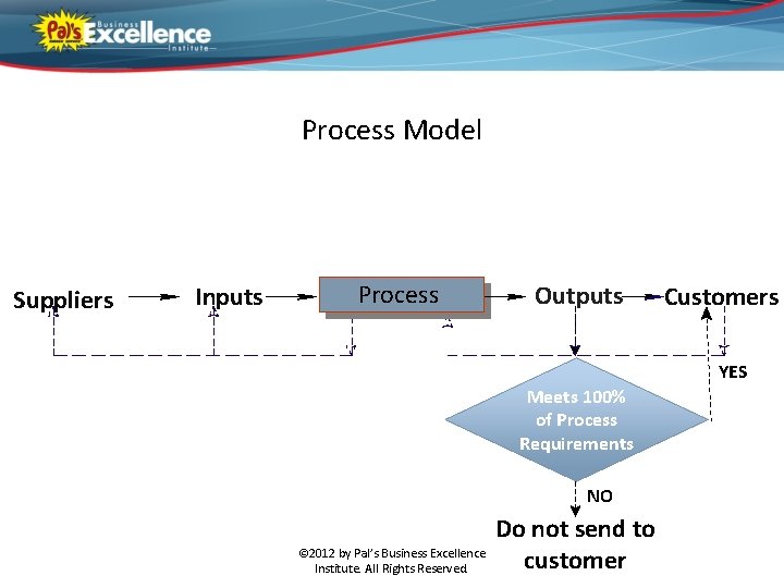 Process Model Suppliers Inputs Process Outputs Customers YES Meets 100% of Process Requirements NO