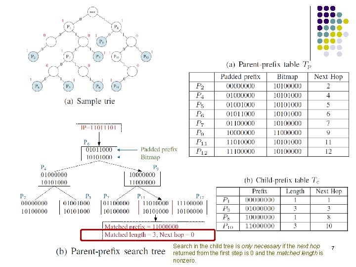 IP-Lookup Algorithm Search in the child tree is only necessary if the next hop