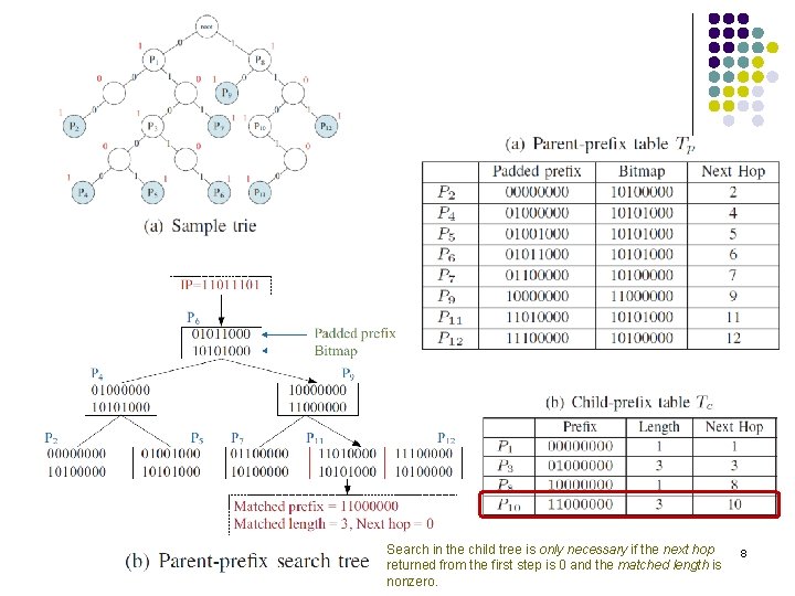 IP-Lookup Algorithm Search in the child tree is only necessary if the next hop