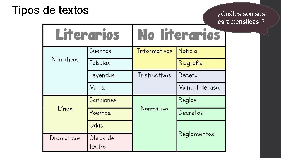 Tipos de textos ¿Cuáles son sus características ? 