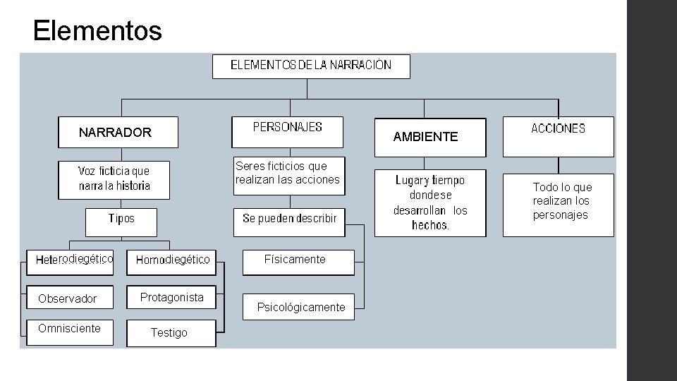 Elementos NARRADOR AMBIENTE Seres ficticios que realizan las acciones los rodiegético Observador Protagonista Omnisciente