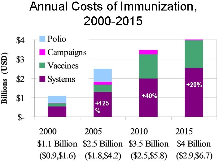 Annual Costs of Immunization, 2000 -2015 +20% +40% +125 % 