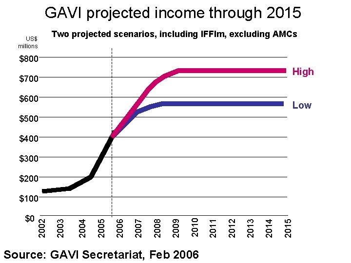 GAVI projected income through 2015 US$ millions Two projected scenarios, including IFFIm, excluding AMCs