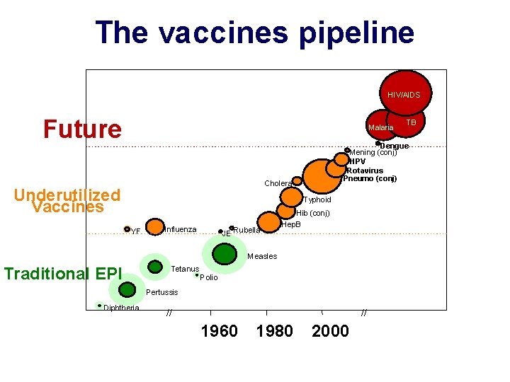 The vaccines pipeline HIV/AIDS Future Malaria Dengue Mening (conj) HPV Rotavirus Pneumo (conj) Cholera