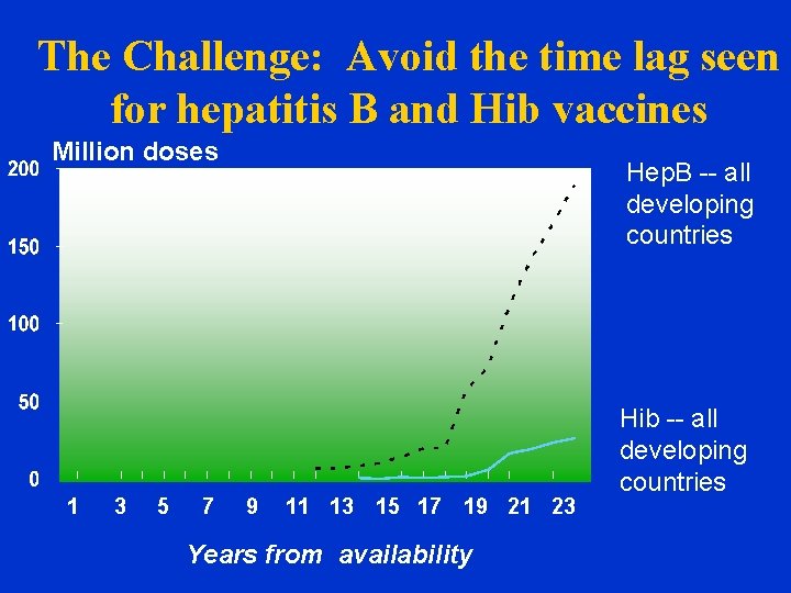 The Challenge: Avoid the time lag seen for hepatitis B and Hib vaccines Million