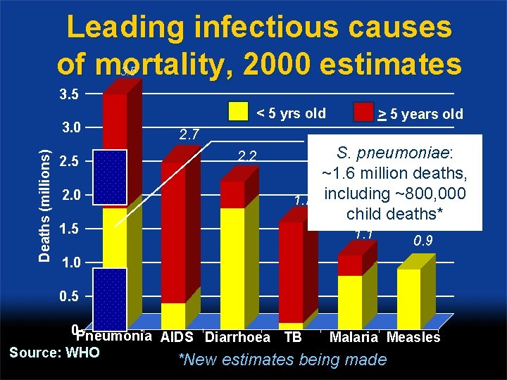 Leading infectious causes of mortality, 2000 estimates 3. 5 Deaths (millions) 3. 0 2.