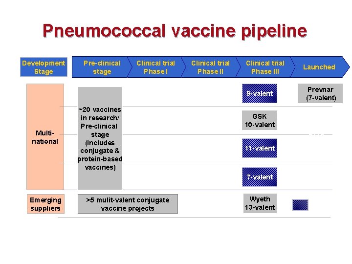Pneumococcal vaccine pipeline Development Stage Pre-clinical stage Clinical trial Phase III 9 -valent Multinational