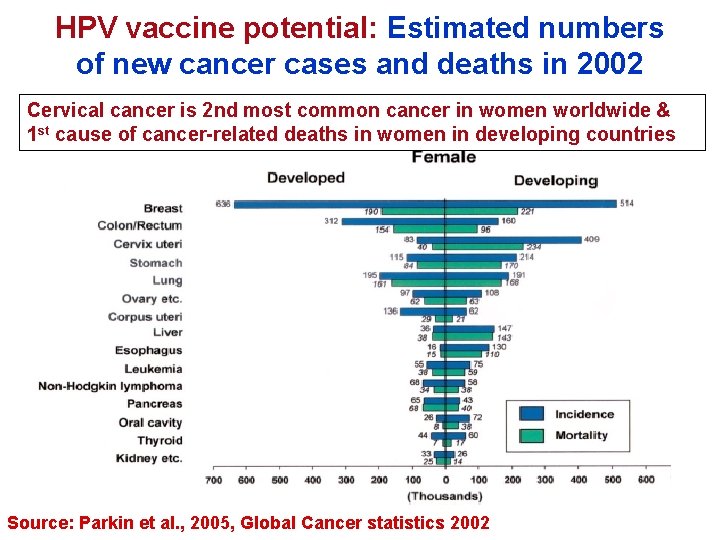 HPV vaccine potential: Estimated numbers of new cancer cases and deaths in 2002 Cervical