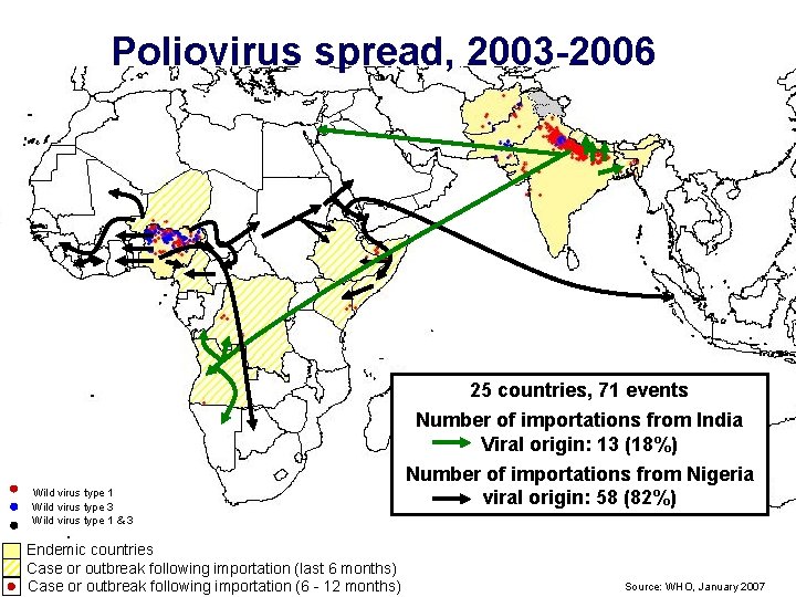 Poliovirus spread, 2003 -2006 25 countries, 71 events Number of importations from India Viral