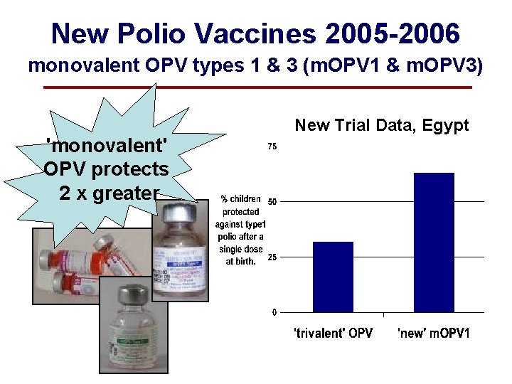 New Polio Vaccines 2005 -2006 monovalent OPV types 1 & 3 (m. OPV 1