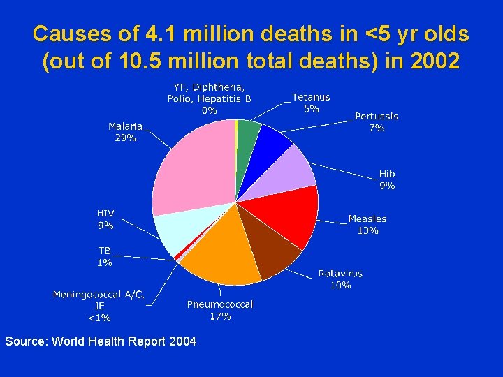 Causes of 4. 1 million deaths in <5 yr olds (out of 10. 5