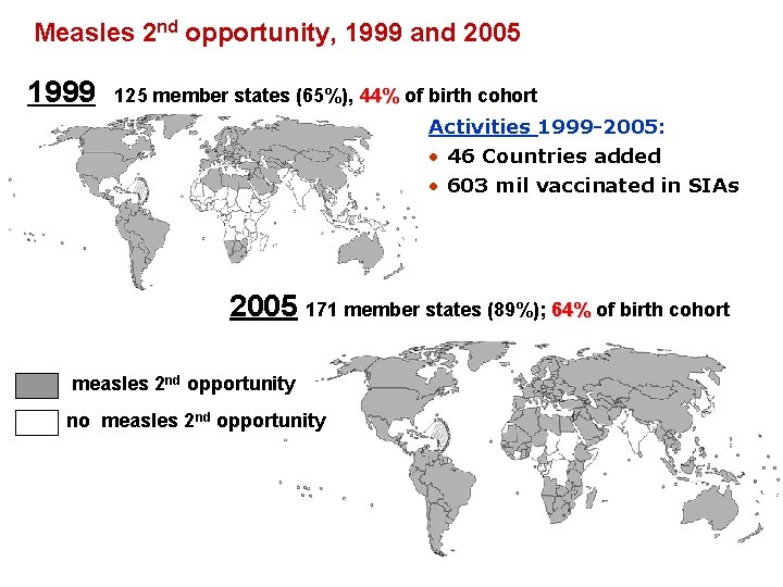 Measles 2 nd opportunity, 1999 and 2005 1999 125 member states (65%), 44% of