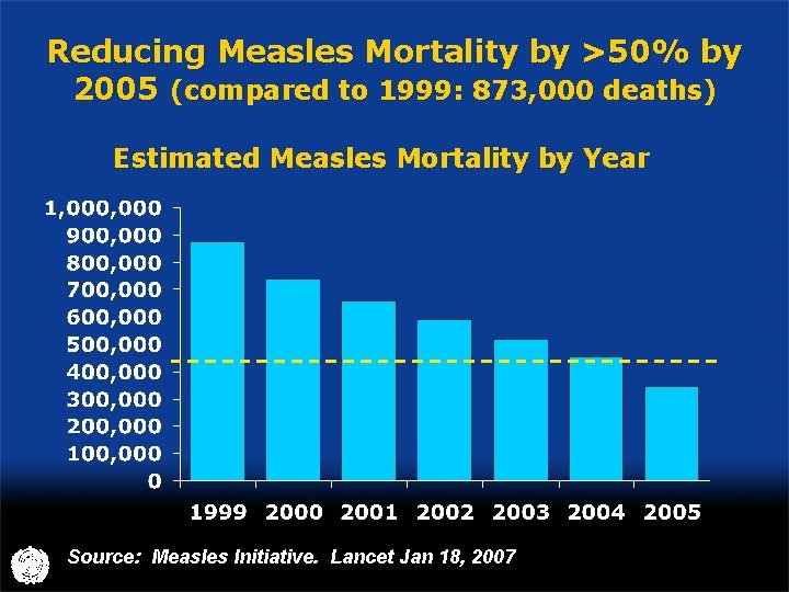 Reducing Measles Mortality by >50% by 2005 (compared to 1999: 873, 000 deaths) Estimated