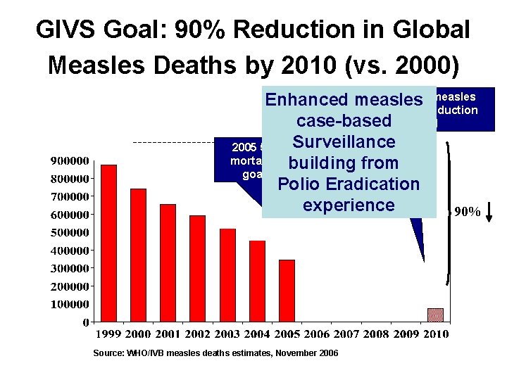 GIVS Goal: 90% Reduction in Global Measles Deaths by 2010 (vs. 2000) 2010 90%