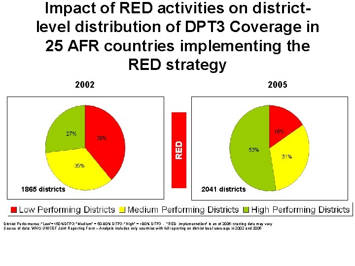 Impact of RED activities on districtlevel distribution of DPT 3 Coverage in 25 AFR