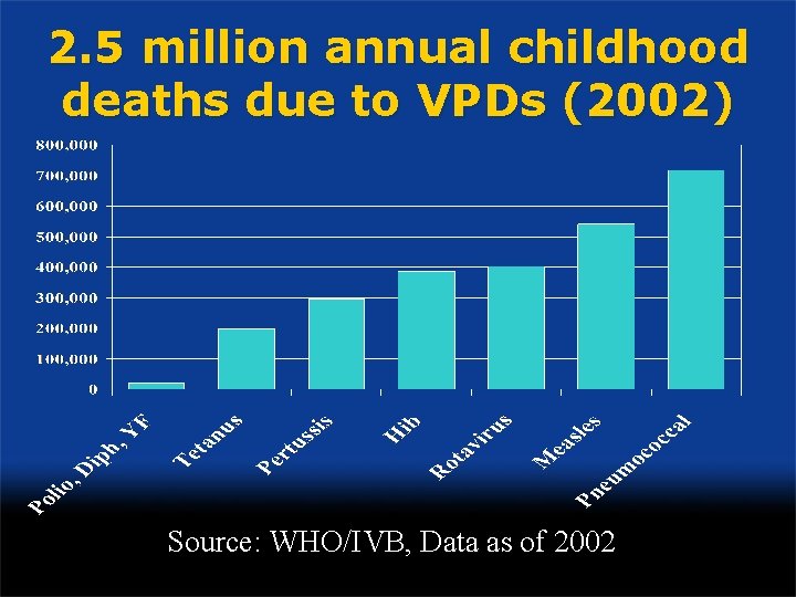 2. 5 million annual childhood deaths due to VPDs (2002) Source: WHO/IVB, Data as