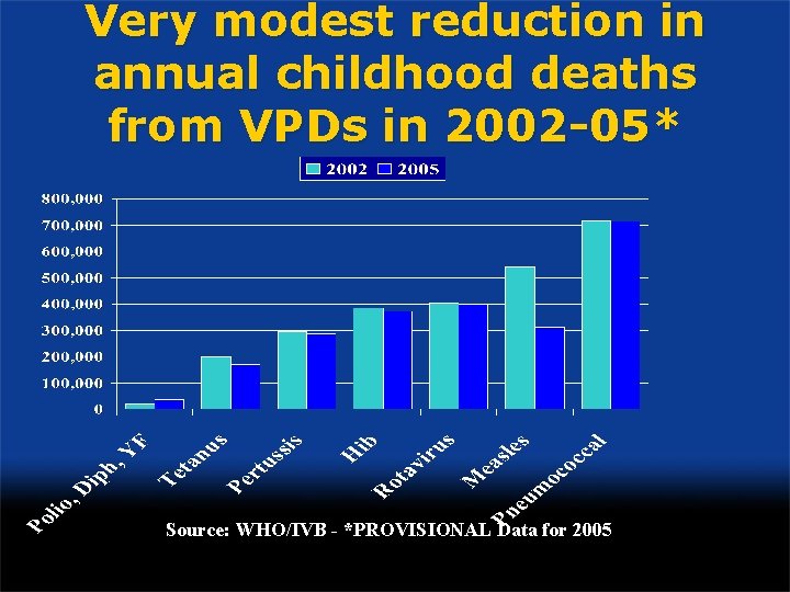 Very modest reduction in annual childhood deaths from VPDs in 2002 -05* Source: WHO/IVB