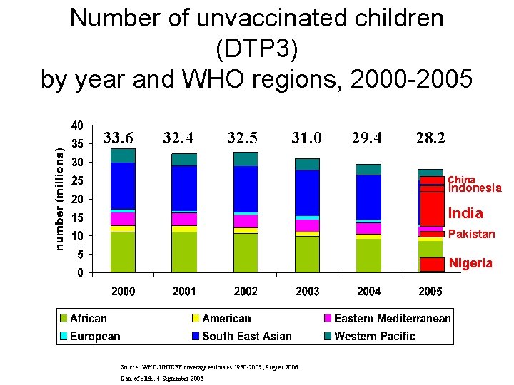 Number of unvaccinated children (DTP 3) by year and WHO regions, 2000 -2005 33.