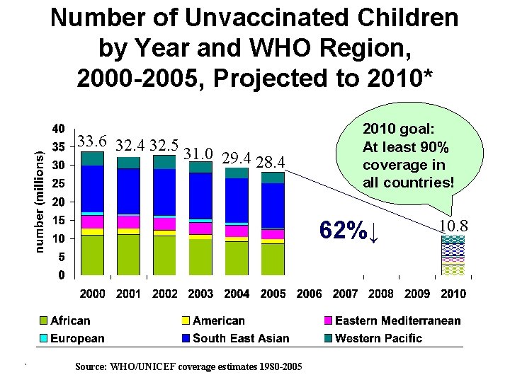 Number of Unvaccinated Children by Year and WHO Region, 2000 -2005, Projected to 2010*