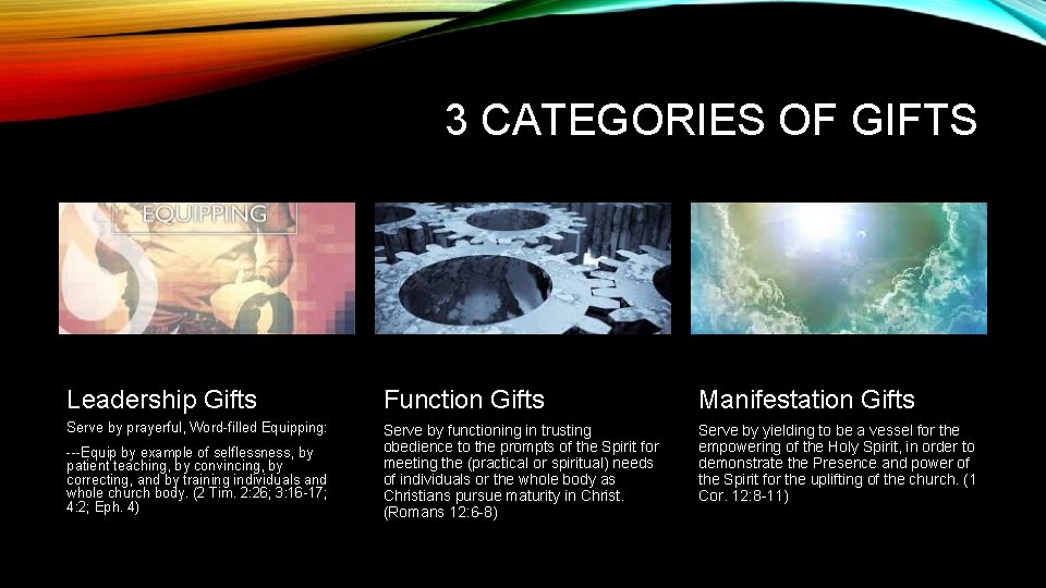 3 CATEGORIES OF GIFTS Leadership Gifts Function Gifts Manifestation Gifts Serve by prayerful, Word-filled