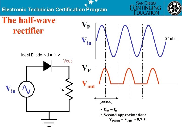 Electronic Technician Certification Program t(ms) Ideal Diode Vd = 0 V Vout RL T(period)