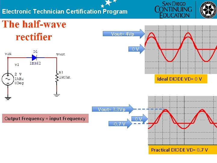 Electronic Technician Certification Program Vout= 4 Vp 0 V Ideal DIODE VD= 0 V