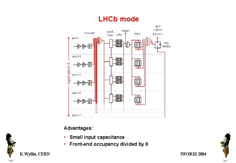 LHCb mode Advantages: • Small input capacitance • Front-end occupancy divided by 8 K.