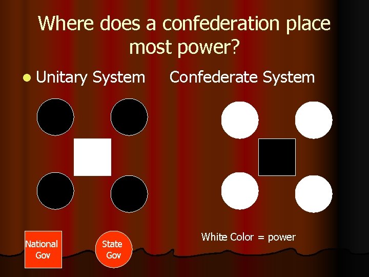 Where does a confederation place most power? l Unitary National Gov System State Gov