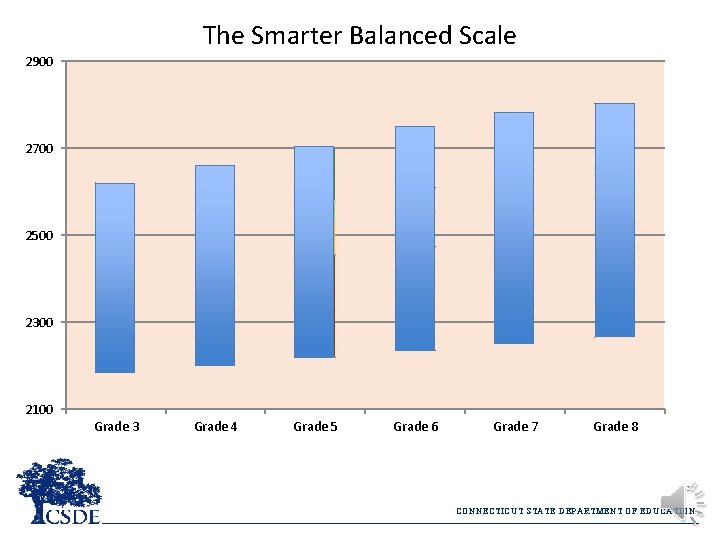 The Smarter Balanced Scale 2900 2700 2500 2300 2100 Grade 3 Grade 4 Grade