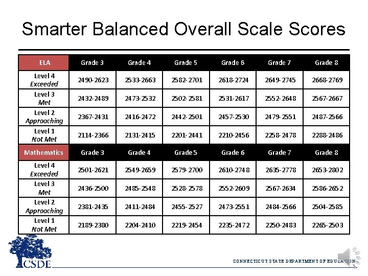 Smarter Balanced Overall Scale Scores ELA Level 4 Exceeded Level 3 Met Level 2