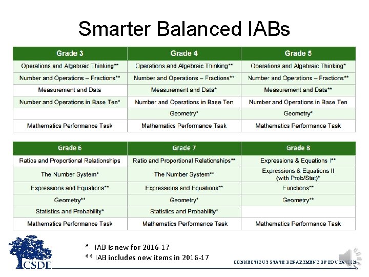 Smarter Balanced IABs • See block chart from the overall presentation on the interim