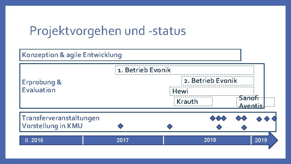 Projektvorgehen und -status Konzeption & agile Entwicklung 1. Betrieb Evonik 2. Betrieb Evonik Hewi