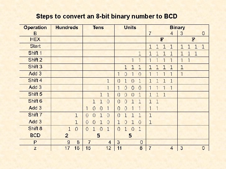 Steps to convert an 8 -bit binary number to BCD 