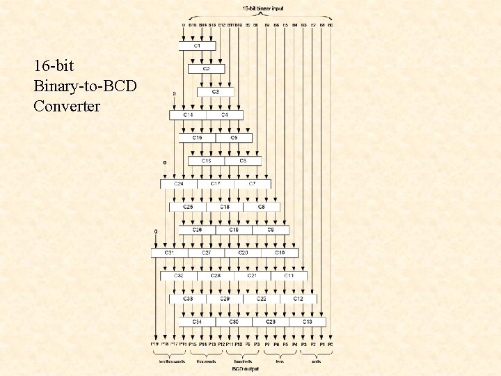 16 -bit Binary-to-BCD Converter 