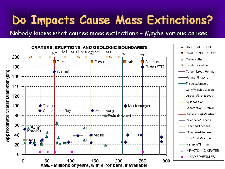 Do Impacts Cause Mass Extinctions? Nobody knows what causes mass extinctions – Maybe various