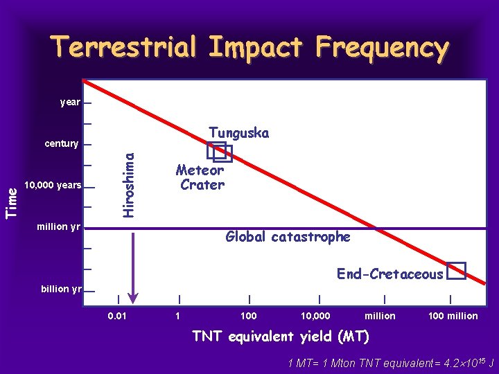 Terrestrial Impact Frequency year Tunguska 10, 000 years Hiroshima Time century Meteor Crater million