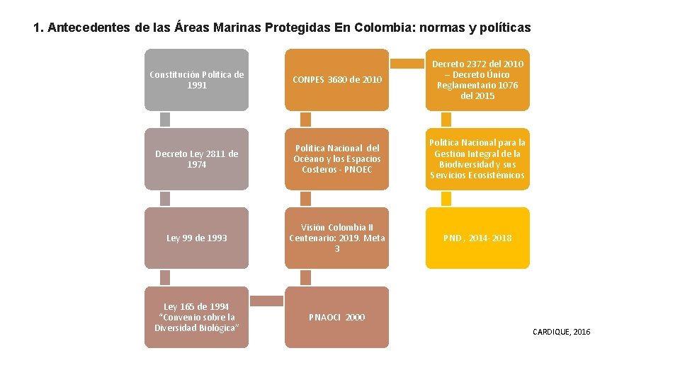 1. Antecedentes de las Áreas Marinas Protegidas En Colombia: normas y políticas Constitución Política