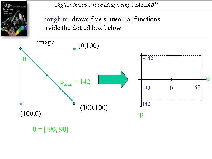 Digital Image Processing Using MATLAB® hough. m: draws five sinusoidal functions inside the dotted
