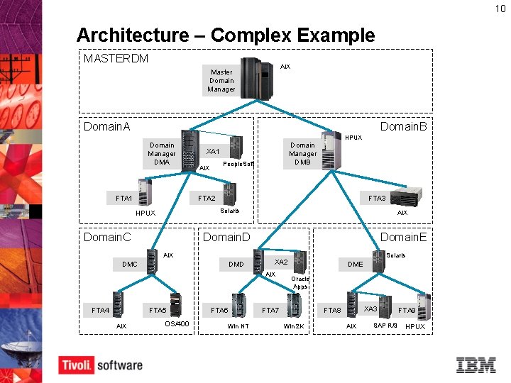 10 Architecture – Complex Example MASTERDM AIX Master Domain Manager Domain. A Domain. B 10 Architecture – Complex Example MASTERDM AIX Master Domain Manager Domain. A Domain. B