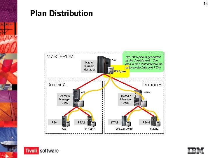 14 Plan Distribution MASTERDM Master Domain Manager The TWS plan is generated by the 14 Plan Distribution MASTERDM Master Domain Manager The TWS plan is generated by the