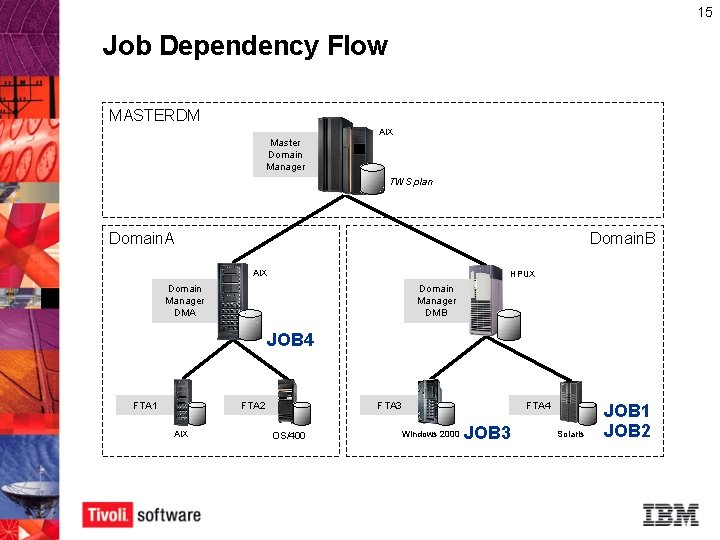 15 Job Dependency Flow MASTERDM AIX Master Domain Manager TWS plan Domain. A Domain. 15 Job Dependency Flow MASTERDM AIX Master Domain Manager TWS plan Domain. A Domain.