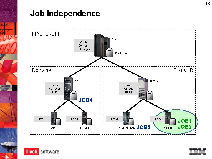 16 Job Independence MASTERDM AIX Master Domain Manager TWS plan Domain. A Domain. B 16 Job Independence MASTERDM AIX Master Domain Manager TWS plan Domain. A Domain. B