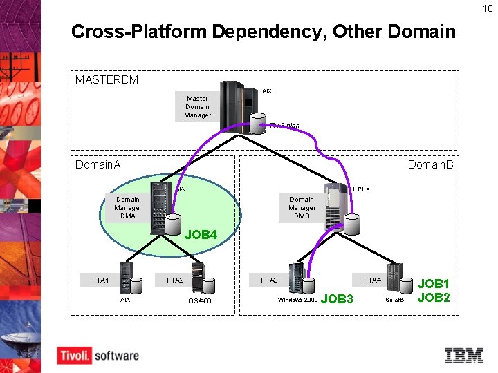 18 Cross-Platform Dependency, Other Domain MASTERDM AIX Master Domain Manager TWS plan Domain. A 18 Cross-Platform Dependency, Other Domain MASTERDM AIX Master Domain Manager TWS plan Domain. A
