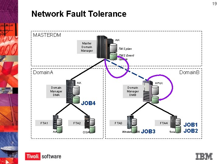 19 Network Fault Tolerance MASTERDM AIX Master Domain Manager TWS plan TWS Event Queue 19 Network Fault Tolerance MASTERDM AIX Master Domain Manager TWS plan TWS Event Queue
